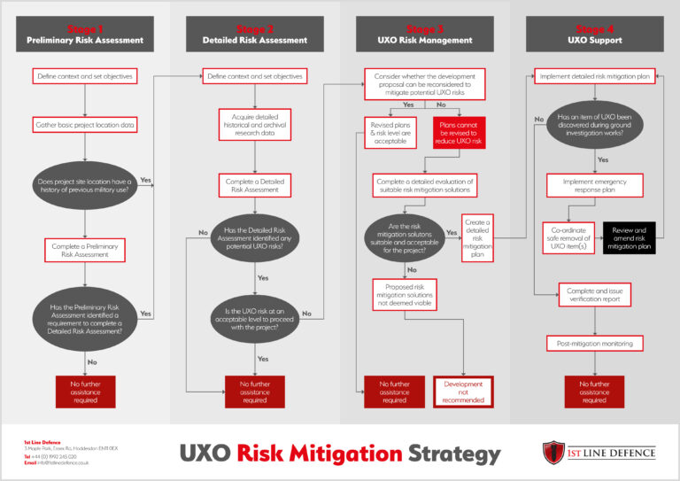 1st Line Defence's Unexploded Ordnance (UXO) Risk Mitigation Strategy Flow Chart