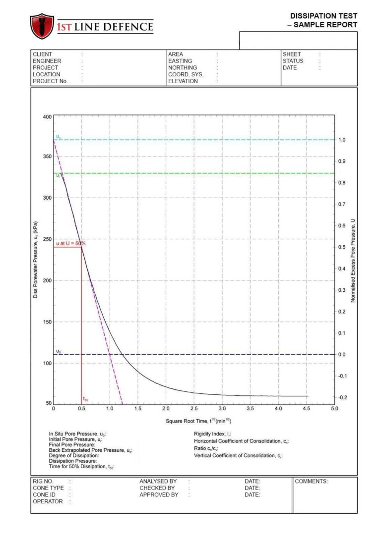 Image of a Dissipation Test Sample Report