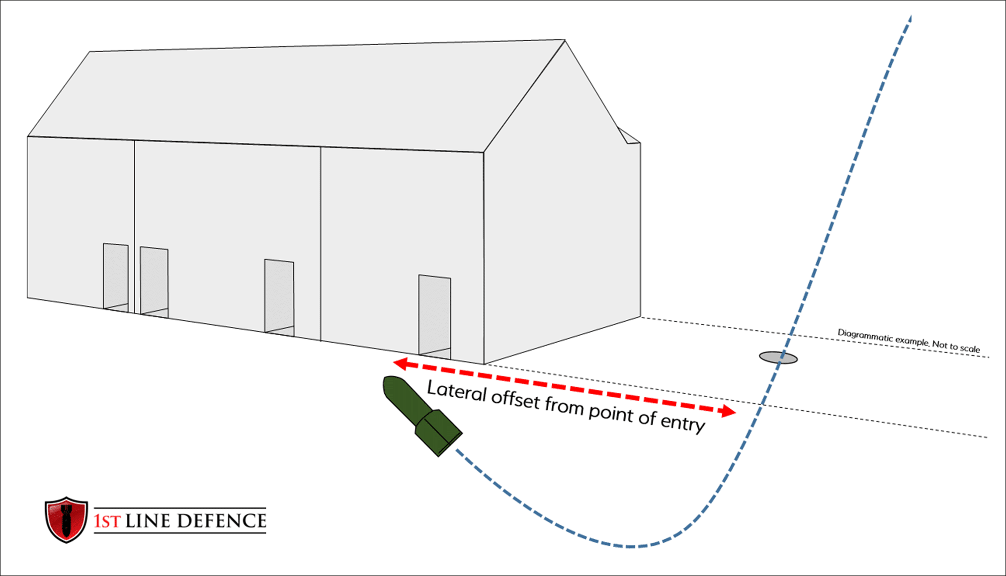 explanation about j-curve and how it impacts assessments for UXO finds.